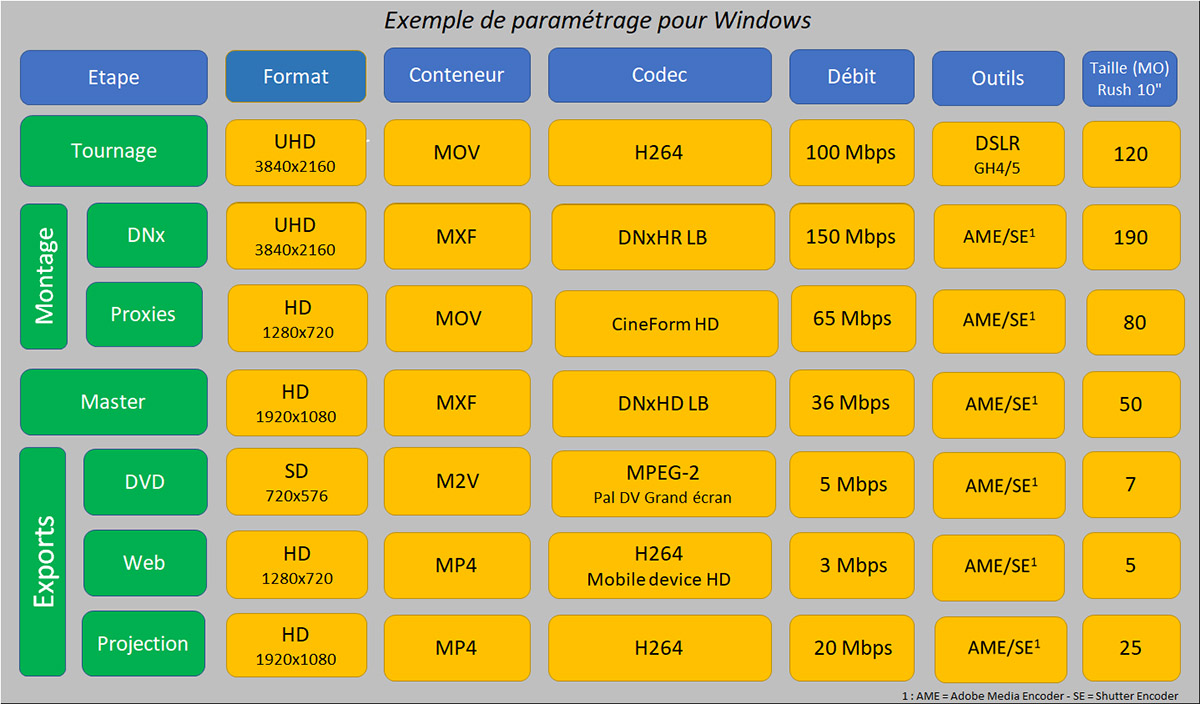 Workflow de montage video